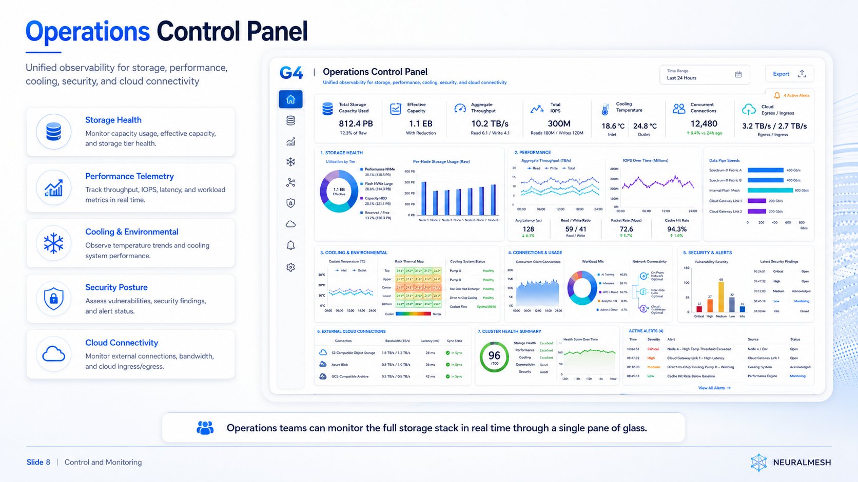 Operations dashboard