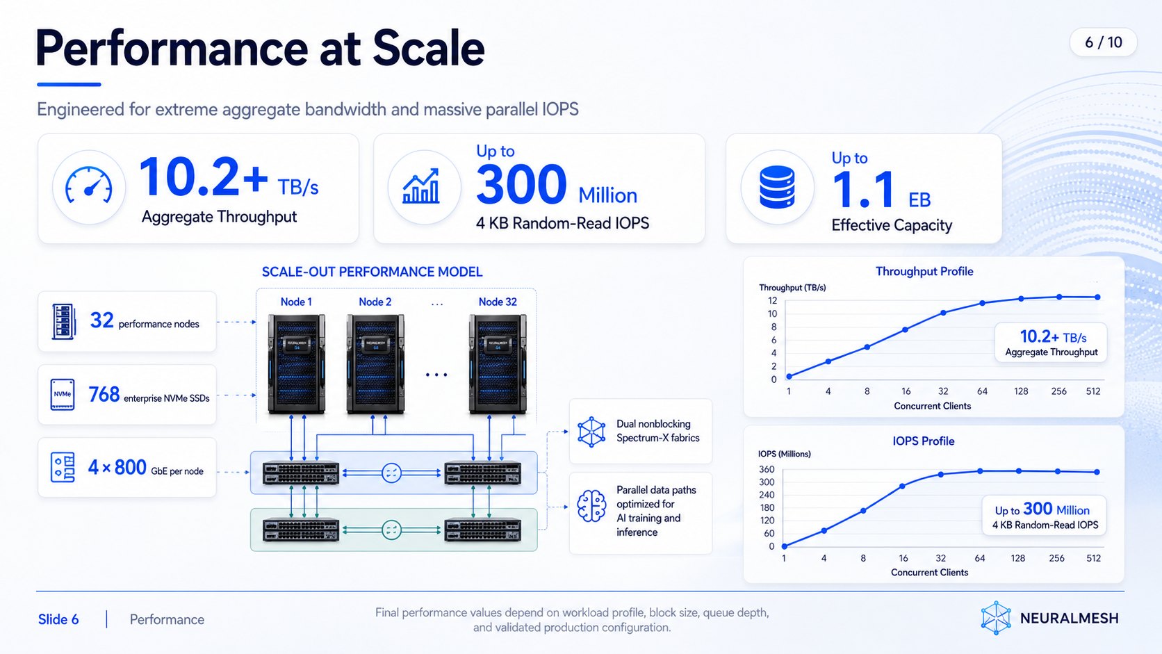 Performance at scale