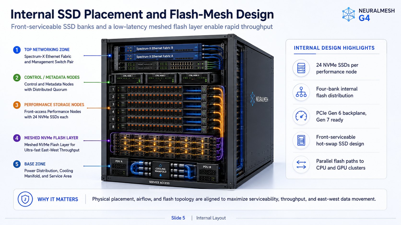SSD and flash layout